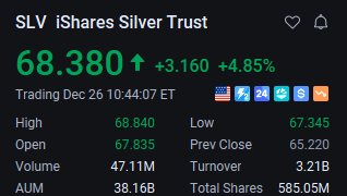 CoachDJLW's tweet image. $SLV breaks through to a new high! Driven by both AI demand and supply deficits in 2025, the silver bull market is in full swing. With the Fed's easing measures, the target is $80."
#HighVolume  #Breakout $AMZN $NVDA $AAPL $PLTR
#สิงสาลาตายEP9 #StrangerThings5