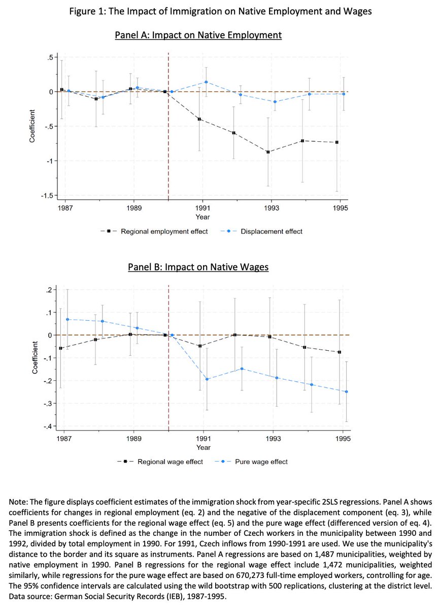 phl43's tweet image. This is a very important paper that, as far as I can tell, has received surprisingly little attention so far on Twitter, so I thought I'd do a quick summary to encourage people to read it.

The authors make the point that, when studies estimate the impact of immigration on wages…