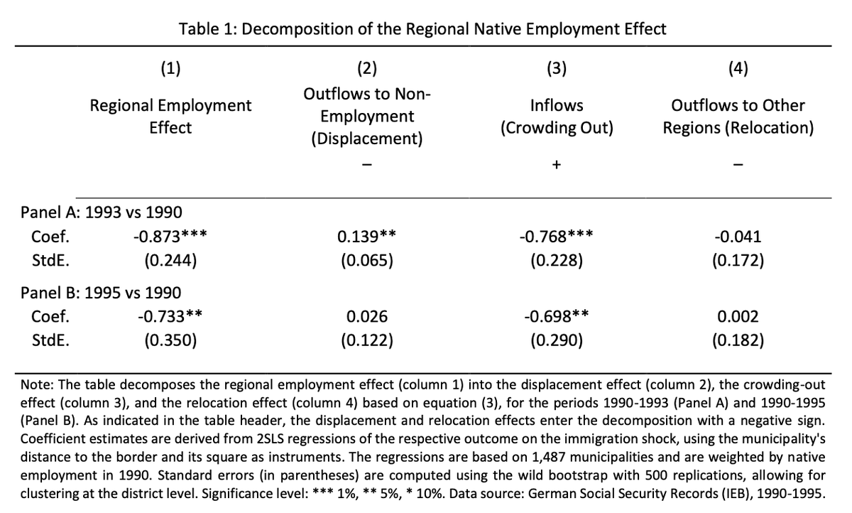 phl43's tweet image. This is a very important paper that, as far as I can tell, has received surprisingly little attention so far on Twitter, so I thought I'd do a quick summary to encourage people to read it.

The authors make the point that, when studies estimate the impact of immigration on wages…