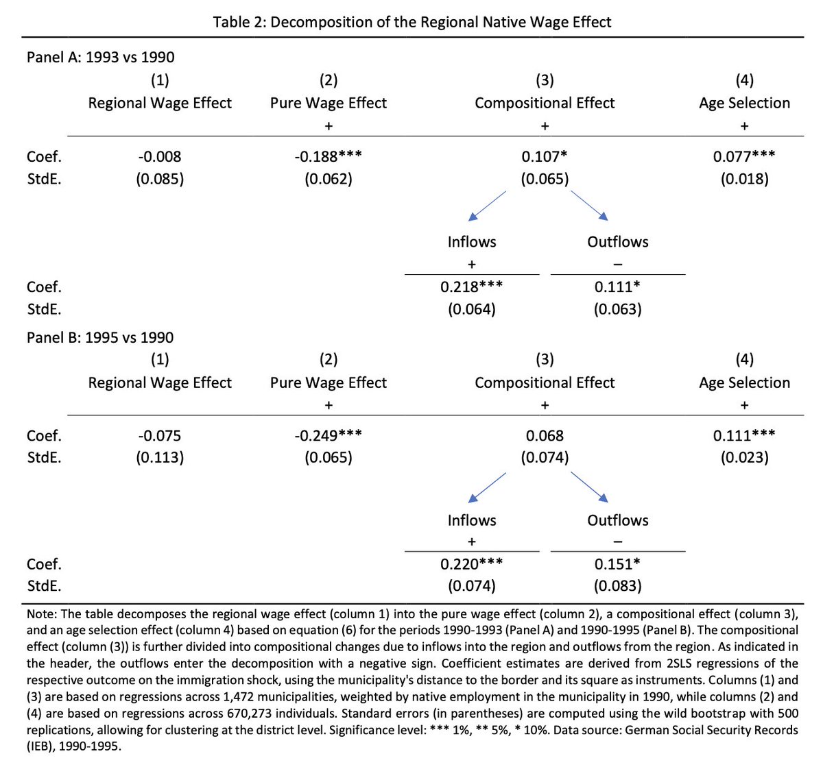 phl43's tweet image. This is a very important paper that, as far as I can tell, has received surprisingly little attention so far on Twitter, so I thought I'd do a quick summary to encourage people to read it.

The authors make the point that, when studies estimate the impact of immigration on wages…