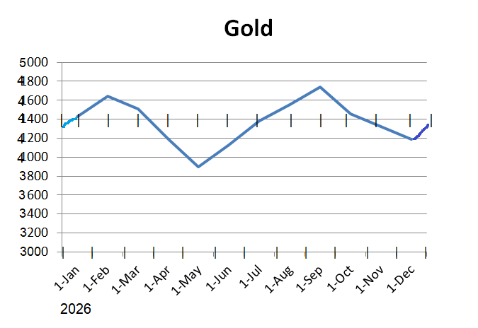 After posting my expected annual chart for the S&amp;P 500 for 2026, I am posting a similar chart for Gold. This is again based on monthly solar return charts calculated from the date when the Rothchild Investment Bank in London started fixing the price of gold based on current