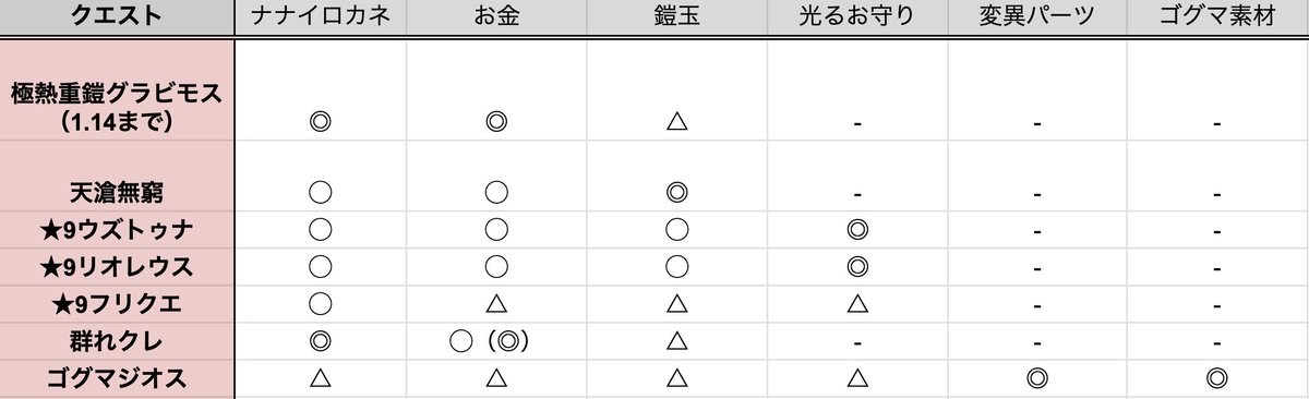 ▼最新版ワイルズの稼ぎ方💰▼

色々と周回した個人的な評価をまとめました！

・極熱重鎧グラビモス（1.14まで）
ナナイロカネとお金が最高率！金運術付けるとなお良い
龍or水ライトで1周1分かからないので、サクっと回せて楽なのも良い。
期間中はこれ一択

・天滄無窮
鎧玉が最高率！
