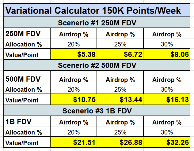 eric06791224's tweet photo. Here's a @variational_io Calculator!

So far we know there will be 150K distributed per week, and Q3 will be the end of the season! 

Scenario #1 
250M FDV
$5.38-$8.06

Scenario #2 
500M FDV
$10.75-$16.13

Scenario #3 
1B FDV
$21.51-$32.26

Variational Code: OMNI1TVUCDFO https://t.co/5rqZ6jrJAV