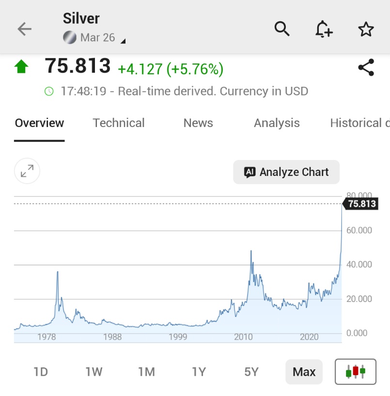 🚨 INVESTING : "Il prezzo dell'argento schizza quasi del 6% raggiungendo un nuovo massimo storico sopra i 76 dollari/oncia!"