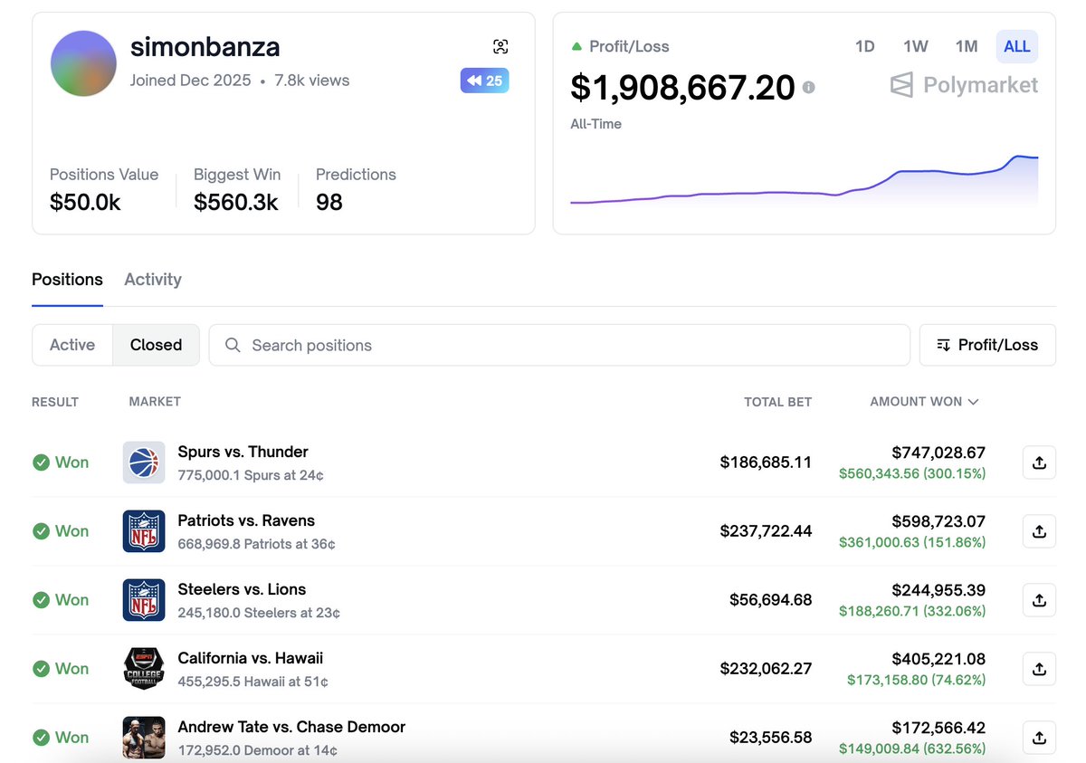 lookonchain's tweet image. Trader simonbanza made over $1.9M in profits on Polymarket in just two weeks.

He closed 108 bets, winning 64 of them, a 59% win rate.

Most of his profits came from correct bets on sports events.

polymarket.com/@simonbanza?ta…