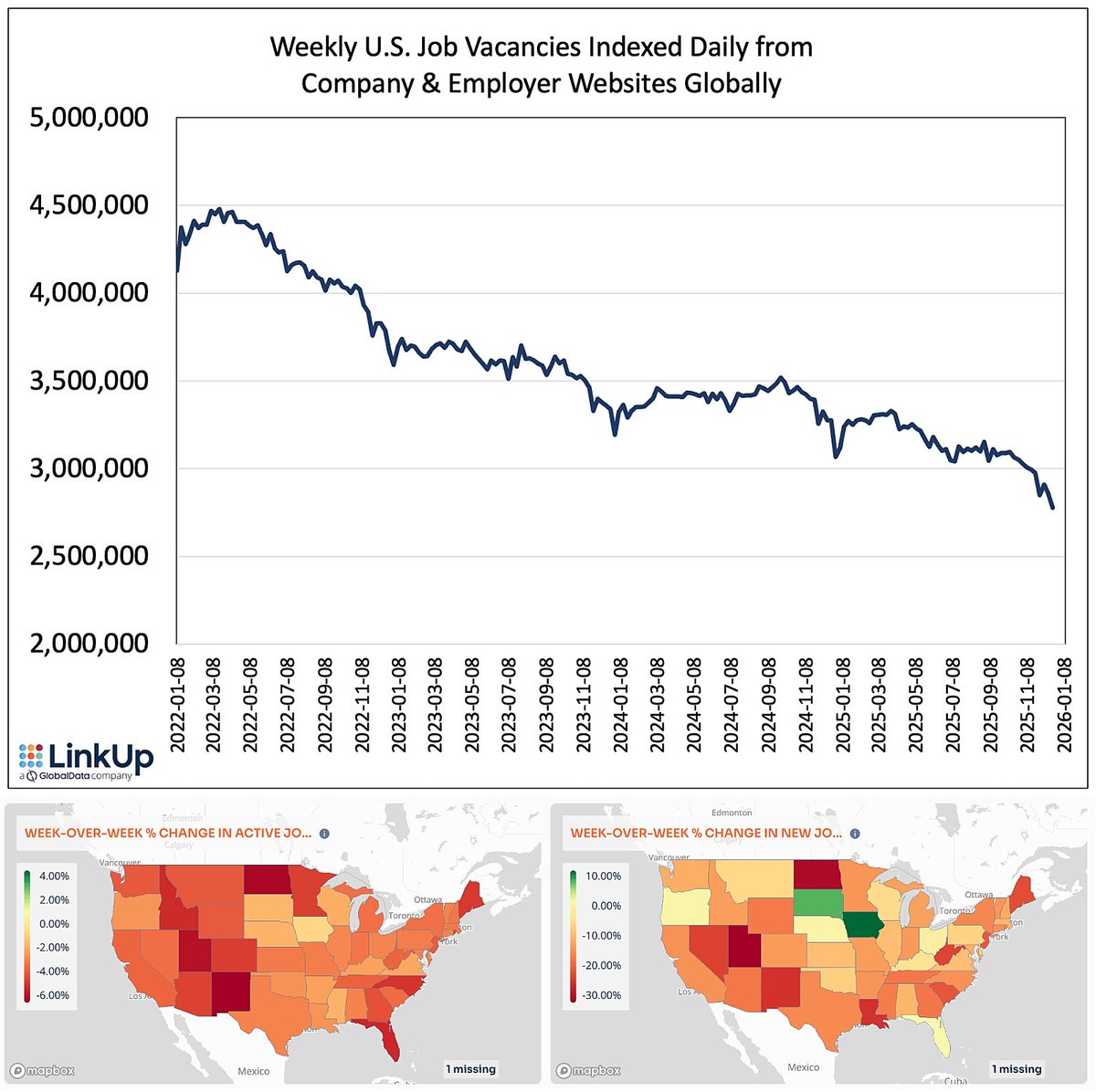 보통 고용지표 숫자만 보고 아직 괜찮다 착각하지? 지금 미국 채용공고 박살난 거 안 보이냐. 선거 이후 -19%, 4월 이후로도  -16%다. 해고 안 나왔다고 안심? 하수 생각이고. 고용은 늘 뽑다 멈추고, 버티다, 그다음