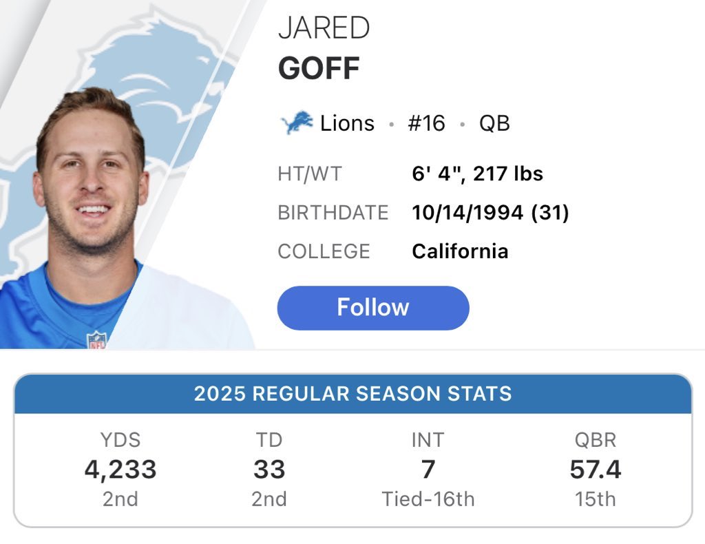Section344Lions's tweet image. • No Ben Johnson
• Mid-season change at OC
• Meh running game
• Bottom 10 OL
• Safety blanket TE out
• Gauntlet schedule &amp;amp; division 

History repeating itself with QB scapegoating. How you come to the conclusion this guy is any sort of problem is hard for me to rationalize