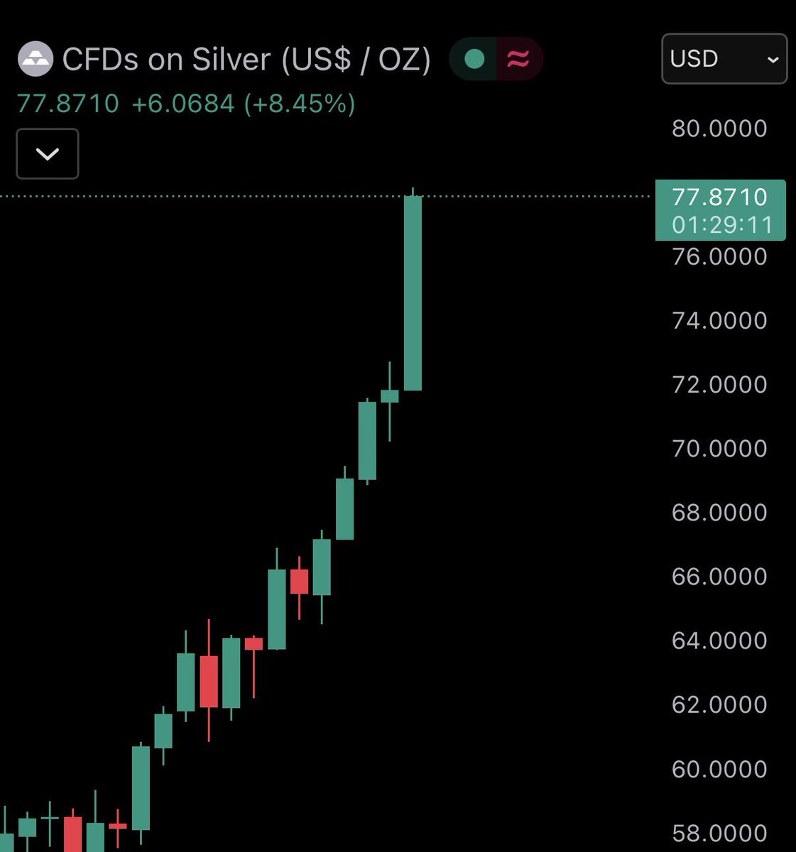 AshCrypto's tweet image. BREAKING: Silver just hit another new all time high of $78 and it’s now up 9% today. 

and our Bitcoin can’t even break $90k ?

What the actual fuck man ????