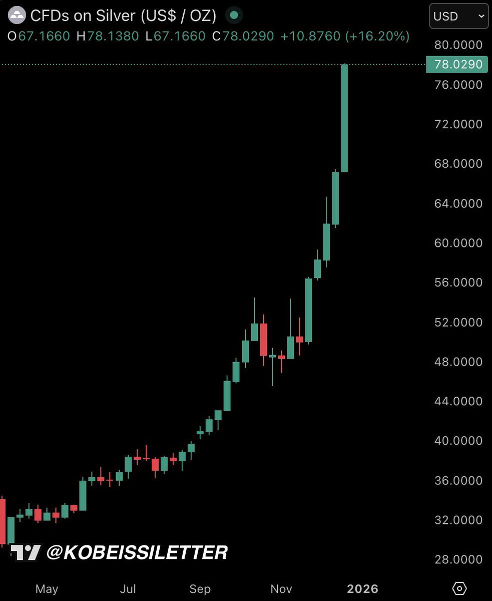 速報】銀価格は1日で+9%上昇し、史上初めて1オンス=78ドルを突破🔥 -  銀の時価総額は4.4兆ドルに達し、世界第2位の資産であるNvidiaを上回るまで残り4.5%に迫っている