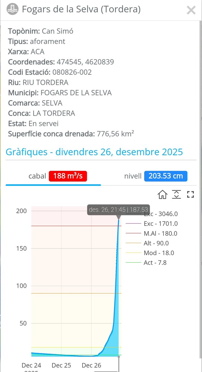 XavierRomeraC's tweet photo. TORDERADA 26/12/2025

El cabal de la Tordera supera els 180 m3/s a Can Simó (Fogars de la Selva) https://t.co/imwksQXgg2 i continua pujant, veurem fins quant. https://t.co/6V2hUVonc8