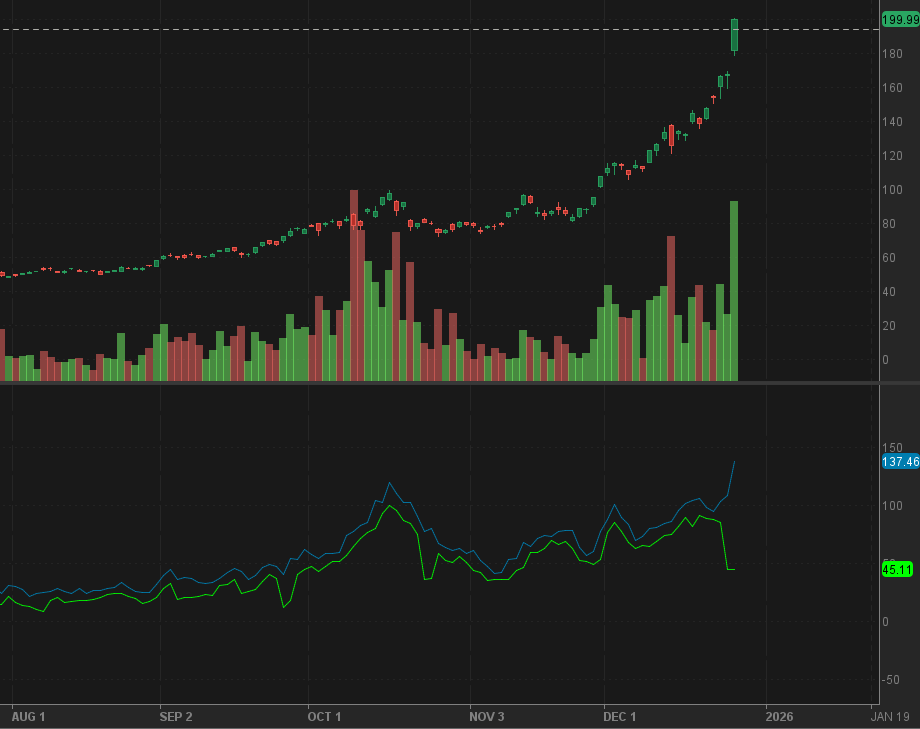 Who's shorting this memecoin chart with me? $AGQ $SLV