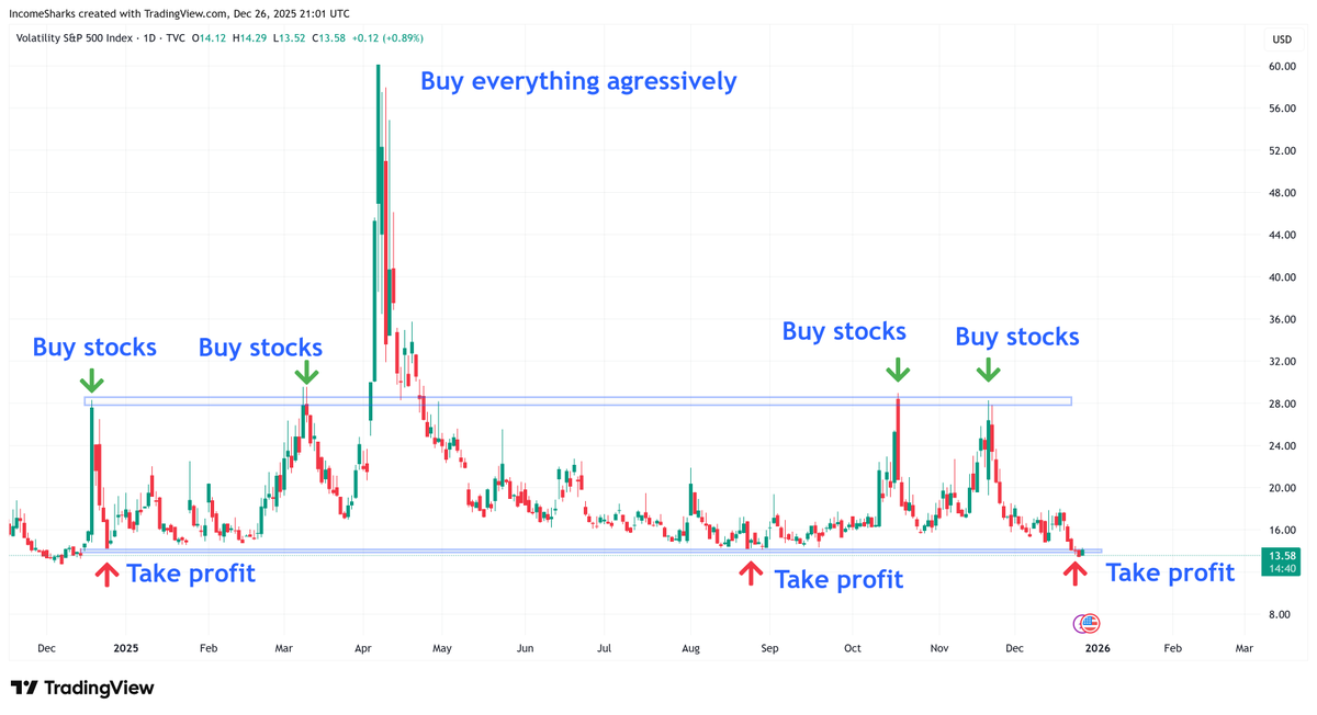IncomeSharks's tweet photo. $VIX - Lowest we've seen all year. It spent one day below the line before immediately bouncing back up. Will be interesting to see if we can finish the year with it just chopping. https://t.co/4WiMMcriMH