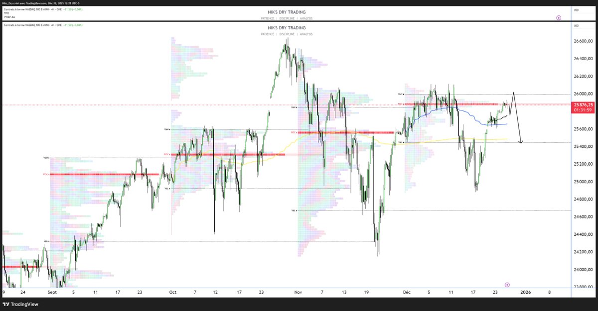 Niks_Dry's tweet photo. 📊 NASDAQ – Analyse Monthly 

Vue HTF | Market Profile &amp; Action Theory https://t.co/0S9sjAU9C2