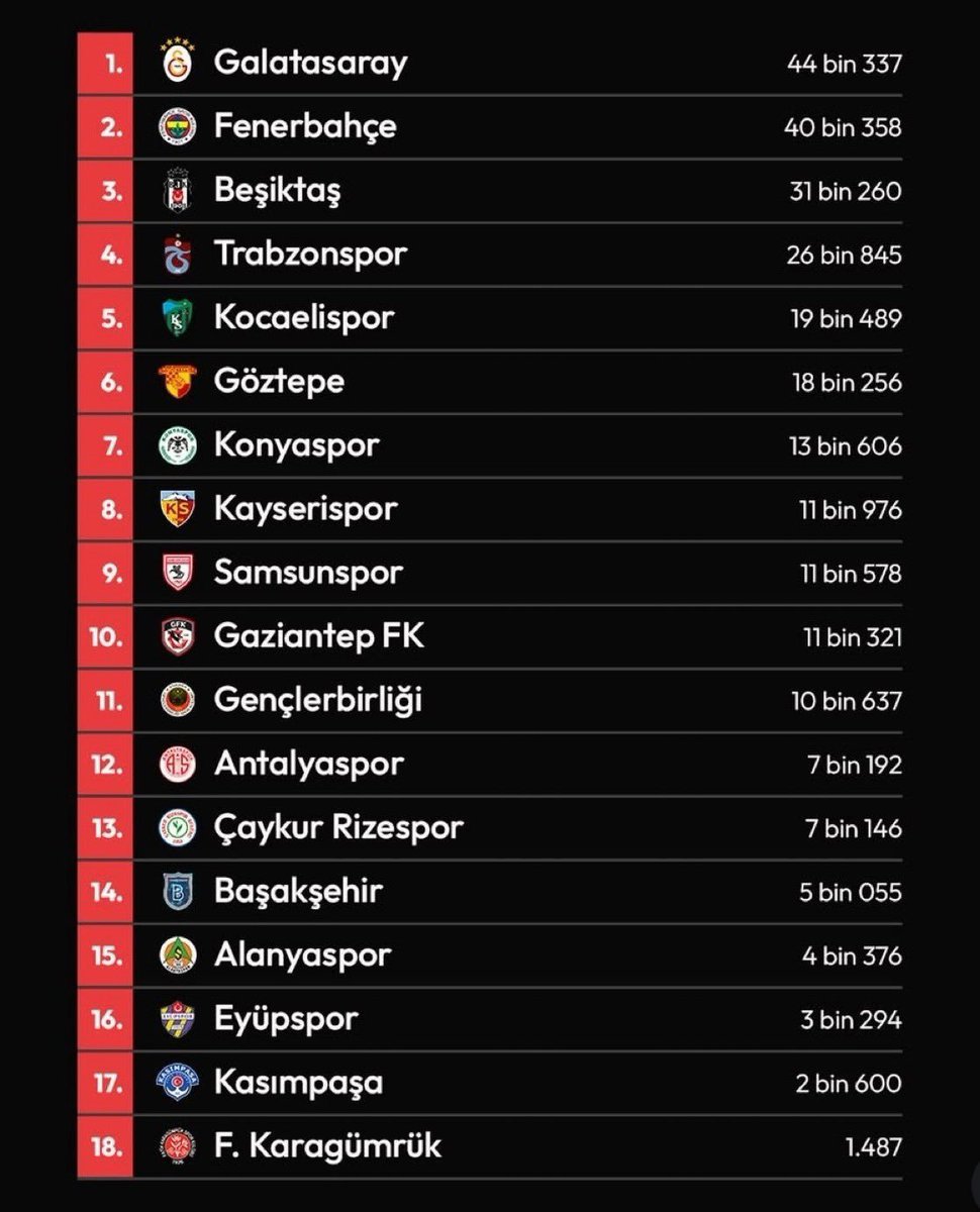 📊 İlk yarı taraftar ortalaması ile puan tablosu karşılaştırıldığında bazı Anadolu kulüpleri dikkat çekiyor 👇

🔸 Kocaelispor 
• Ligde 8. sırada 
• Taraftar ortalamasında 5. sırada (19.489) 
📈 Tribün gücü potansiyeli gösteriyor

🔸 Konyaspor
• Sıralamada 13. sırada
•