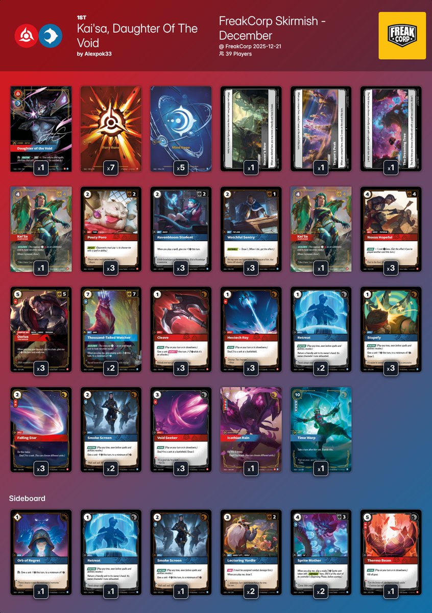 riftdecks's tweet photo. ➡️ FreakCorp Skirmish - December @Freak_Corp 

39 players 🇪🇸 [Origins Meta]

Shoutout to Alexpok33 and FreakCrop sharing the decklists!

🏆Winner: @alexpok33  with Kai'sa, Daughter of the Void

All the decklists:
https://t.co/IRJmViq6b0

#riftbound https://t.co/n4qmHb2vKp