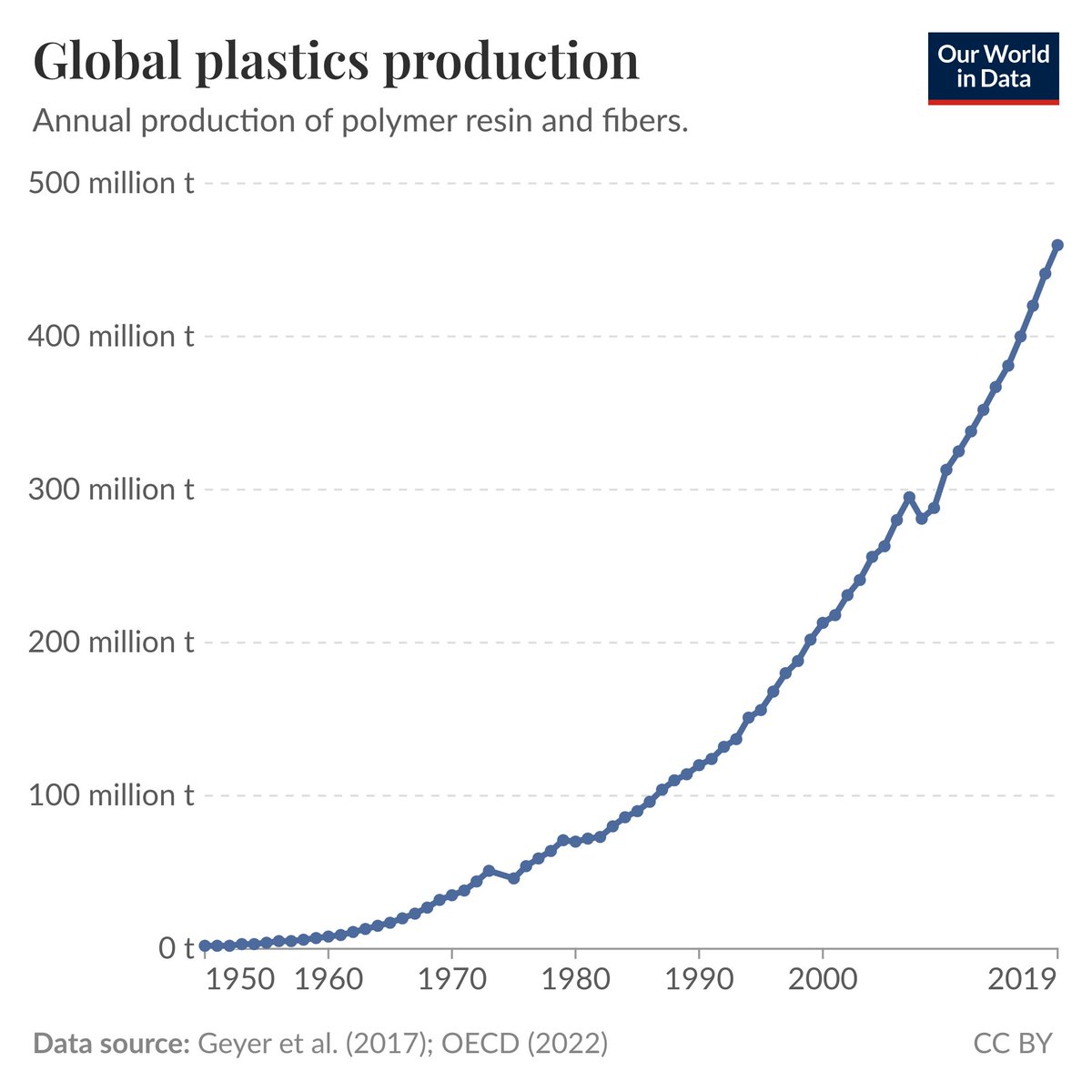 OurWorldInData's tweet image. 4. Plastic Pollution

→ ourworldindata.org/plastic-pollut…