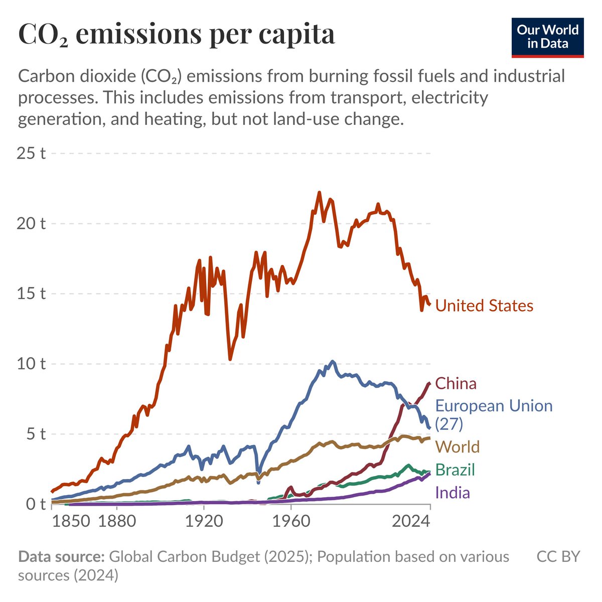 Each Friday, we’re sharing highlights from our Top of the Charts, a look back at our most popular charts, articles, &amp; more in 2025.

Today we give you our top 5 most-read topic pages this year. 🧵

1. CO₂ and Greenhouse Gas Emissions

→ ourworldindata.org/co2-and-greenh…