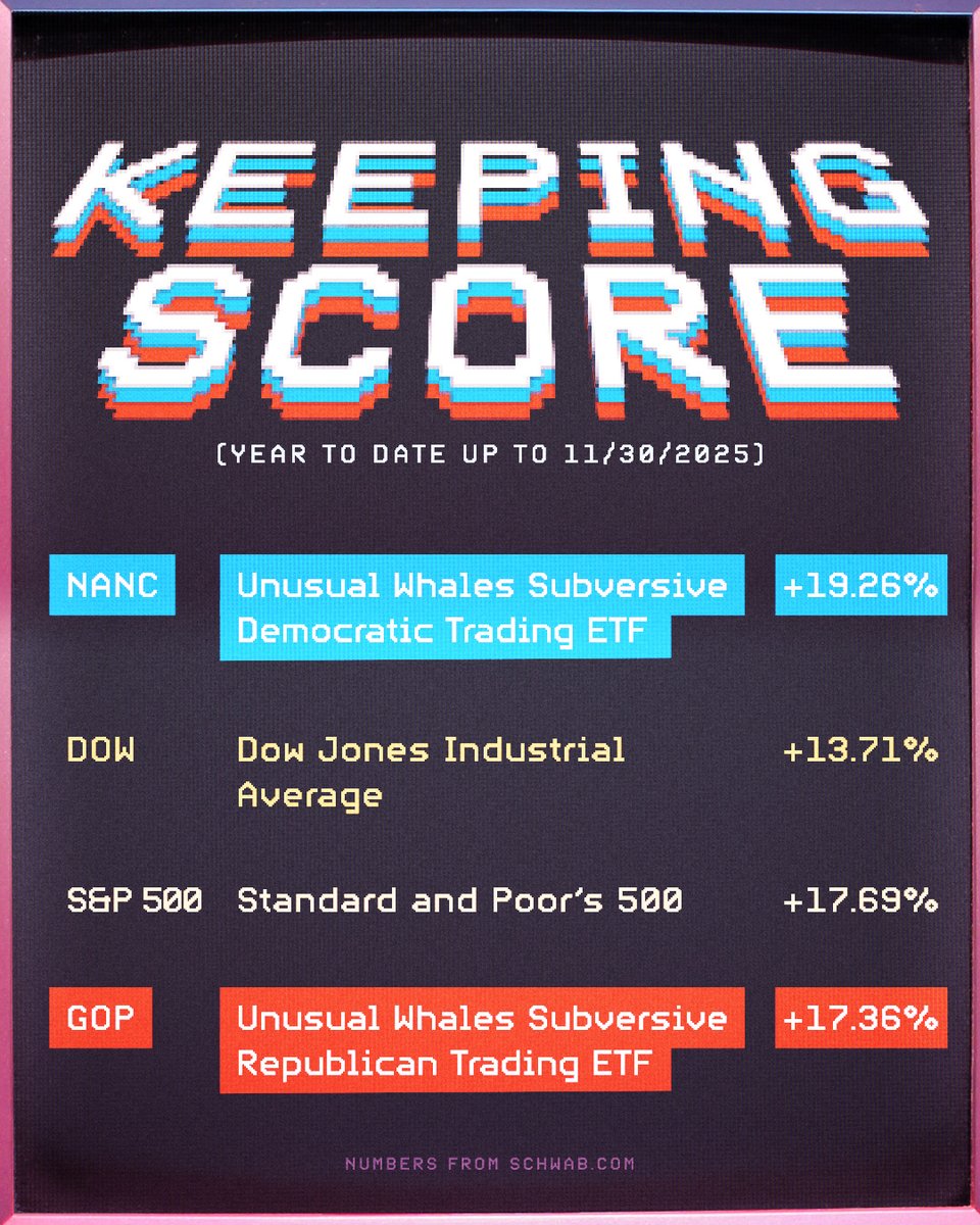 SubversiveETFs's tweet image. Almost Game Over on 2025, and the Dems are beating the GOP in stock picks. Get in on the game with Subversive ETFs. 

Follow @subversiveetfs for content like this. #InsiderTrading #StockTrading #Congress