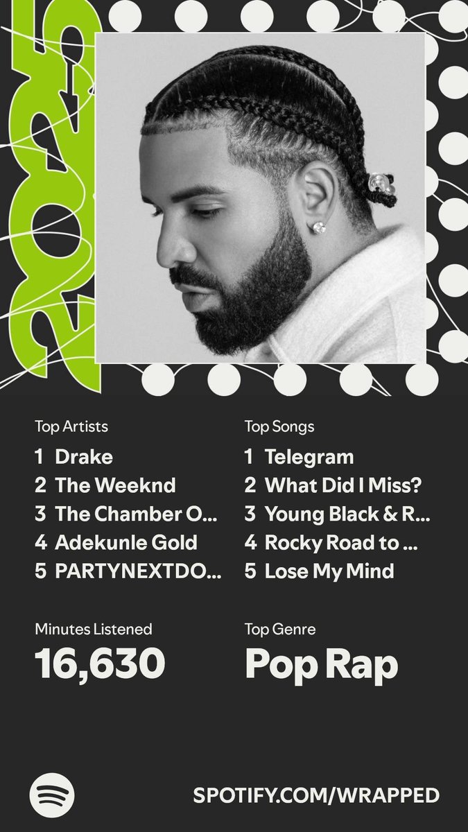 It’s here. A recap of my #SpotifyWrapped   spotify.com/wrapped-share/…