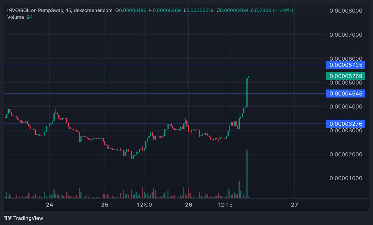 Still early $INVO! 

<a href="/InvoApplication/">Invo</a> is shipping actual on chain commerce, non-custodial payments, no KYC, real storefronts live.

Mucho higher!