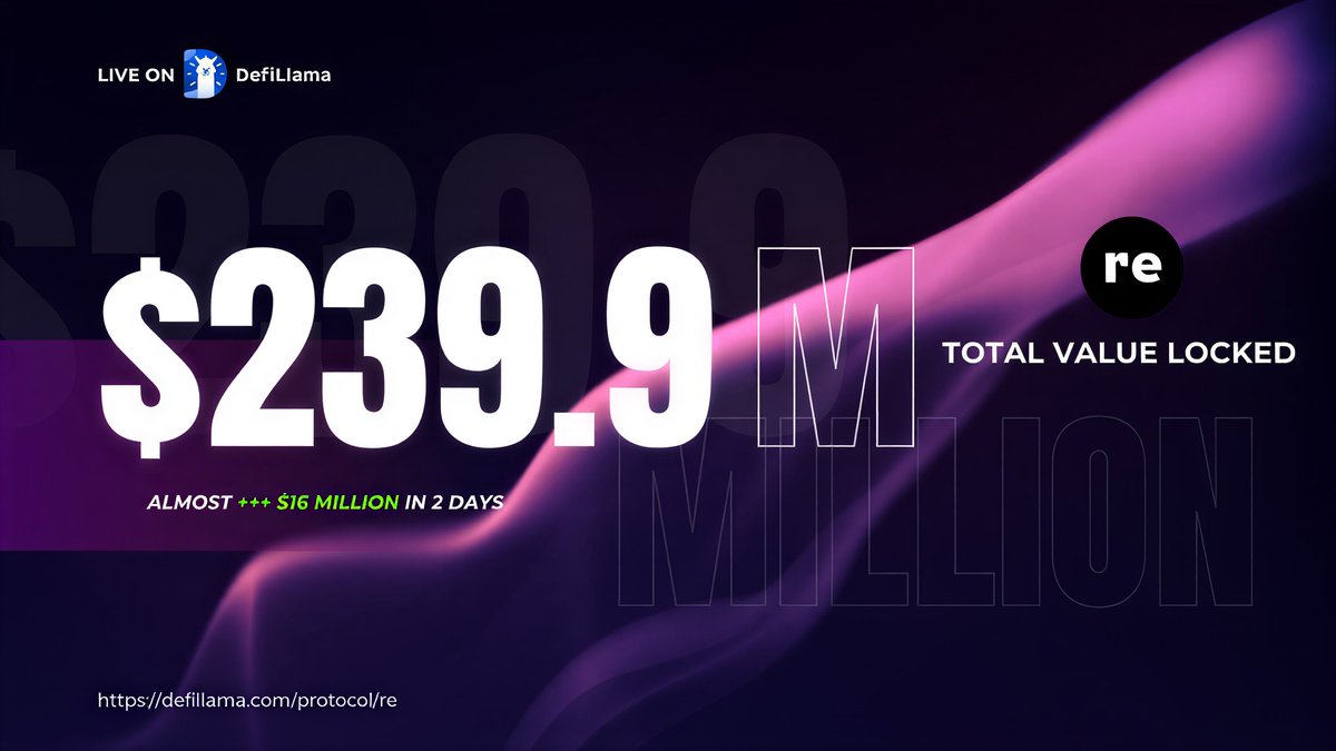 DeiQuant's tweet photo. I remember just two days ago I checked @re TVL and it was still around $224M and now it’s sitting at $239.9M.
Bro..... that’s almost $16M quietly flowing into on chain #reinsurance in just the past 2 days, with this we all can totally agree that 2026 is truly will be the #re year.
🪢https://t.co/2GCRvpO7H1
If you guys are interested to check it, you can click the link 👆 💜