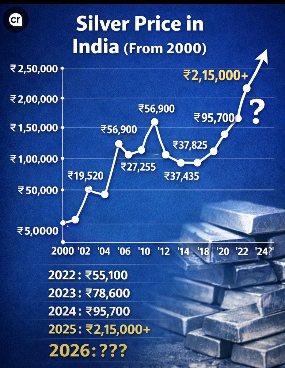 📈 Silver Price in India: A Long-Term Story 2000: ~₹5,000/kg 2006: ~₹56,900  2011: ~₹56,900 2014: ~₹37,000 2020: ~₹95,700 2022: ₹55,100 2023: ₹78,600  2024: ₹95,700 2025: ₹2,15,000+ 🔮 2026: ??? From ignored metal to breakout  performer — Silver ...