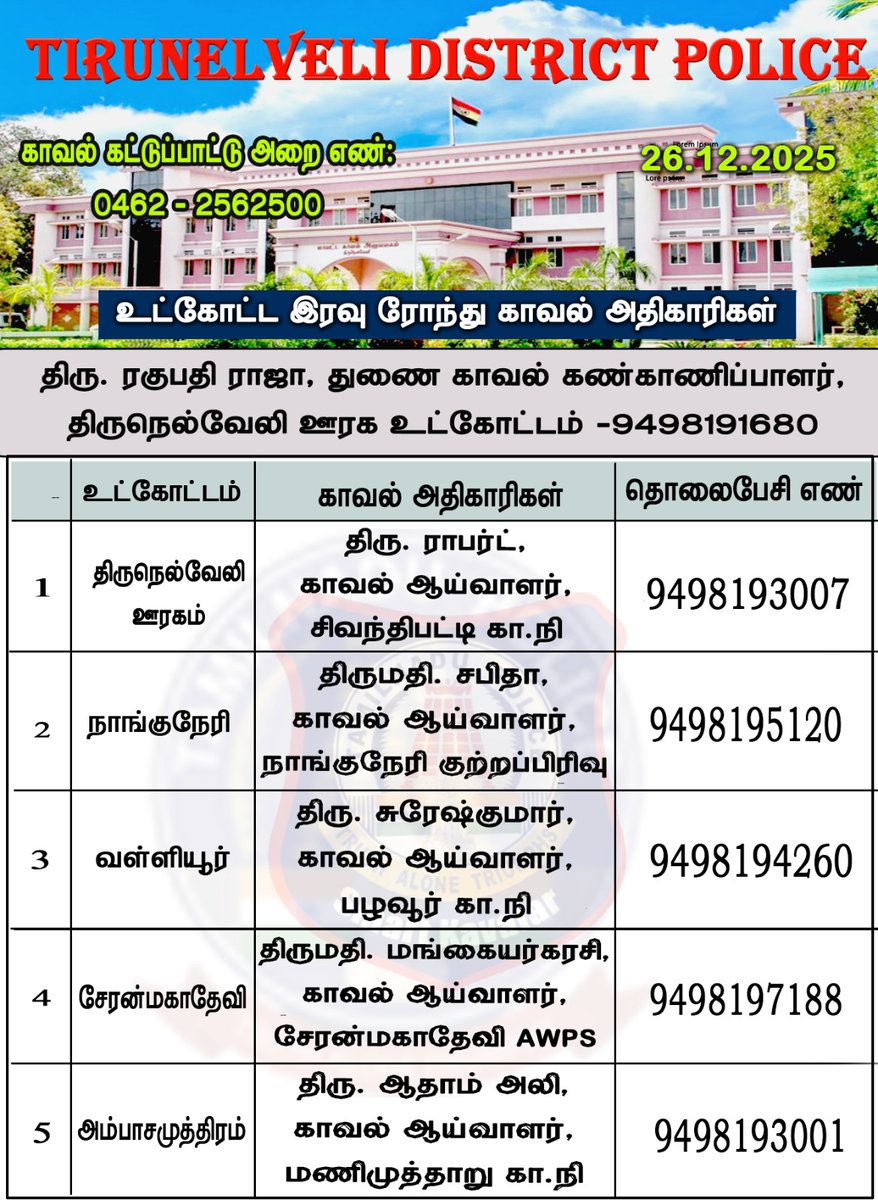 திருநெல்வேலி மாவட்டத்தில் இன்று 26.12.2025 இரவு 10 மணி முதல் காலை 6 மணி வரை இரவு ரோந்து பணிக்கு நியமிக்கப்பட்ட அதிகாரிகள்.

அவசர காலத்திற்கு அவர்களை அழைக்கலாம் அல்லது 100 ஐ டயல் செய்யலாம்.

#tirunelvelidistrictpolice #TNPolice #SouthZoneTNpol #nellailife