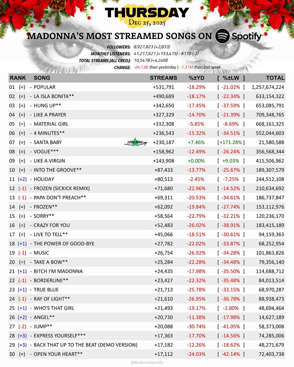 MadonnaSpotify's tweet photo. Most streamed #Madonna 𝐒𝐎𝐍𝐆𝐒 & 𝐀𝐋𝐁𝐔𝐌𝐒 on #Spotify!
- 2025 PEAK: #SantaBaby;
- A big drop, as expected for Xmas day. Better hold and total gain compared to last year, tho!
#StreamMadonna
(Thursday, Dec 25, 2025) https://t.co/x5A1k9cgR1