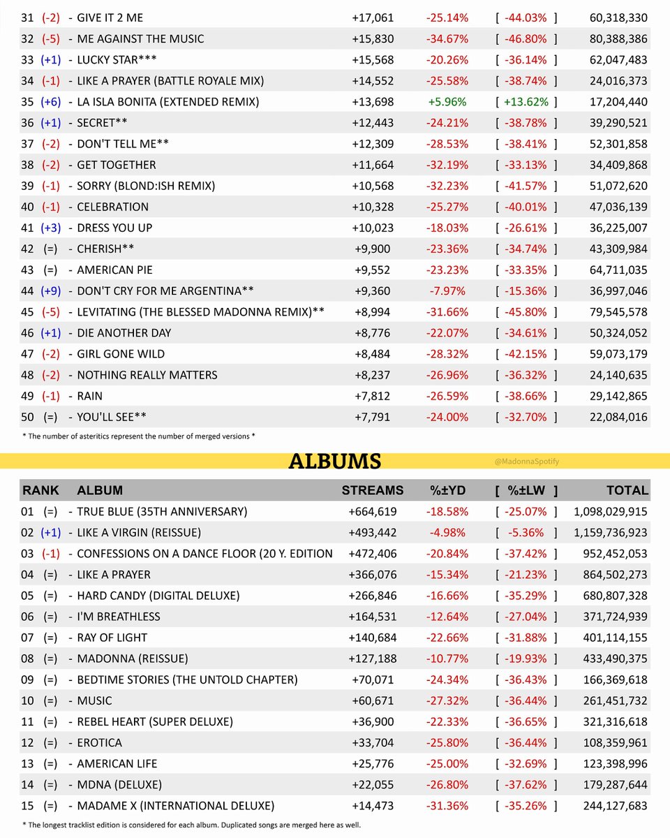 MadonnaSpotify's tweet photo. Most streamed #Madonna 𝐒𝐎𝐍𝐆𝐒 & 𝐀𝐋𝐁𝐔𝐌𝐒 on #Spotify!
- 2025 PEAK: #SantaBaby;
- A big drop, as expected for Xmas day. Better hold and total gain compared to last year, tho!
#StreamMadonna
(Thursday, Dec 25, 2025) https://t.co/x5A1k9cgR1