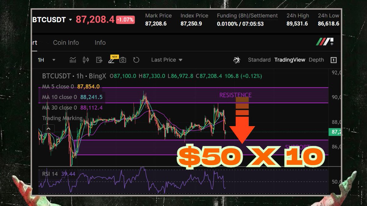 theagnft's tweet image. $BTC

did you miss that short from 89.2k to 88.2k
because of lack of capital? partnership? support?

that ends now

i’m giving $500 to 10 people to trade

how to join:

– follow me
– tag 2 friends and rt
– comment your @BingXOfficial UID

more details below 👇