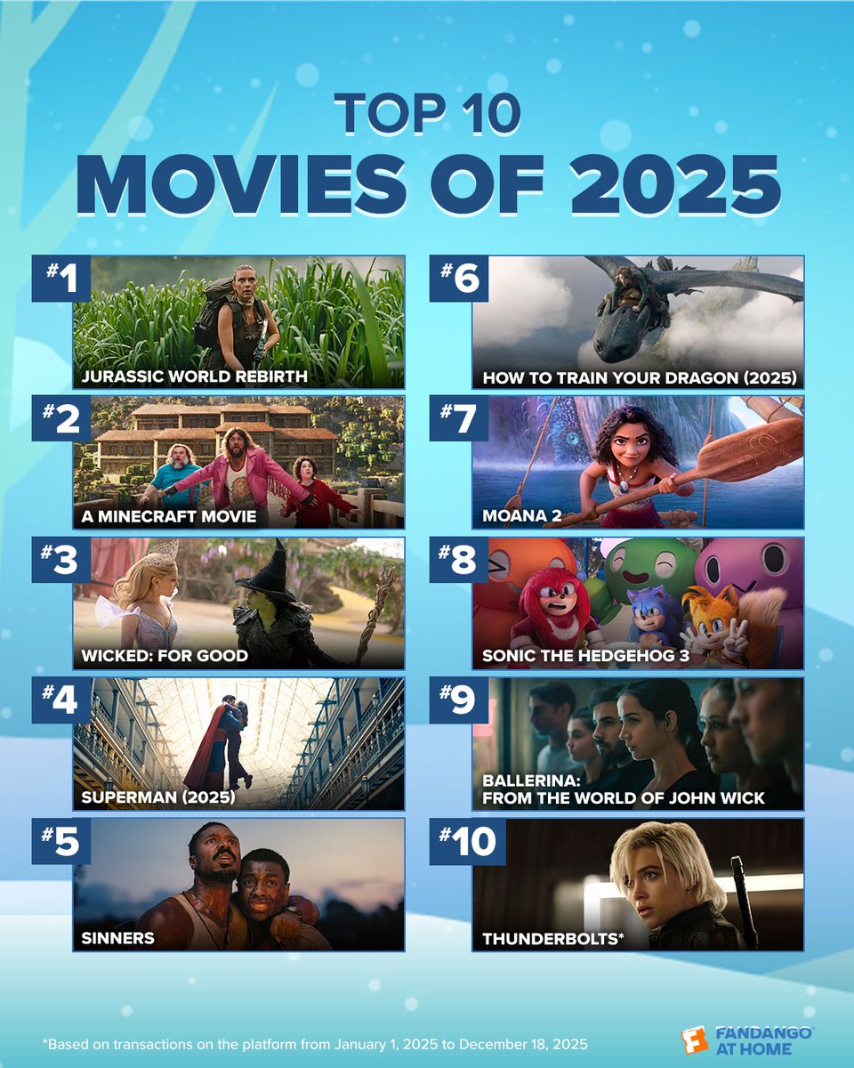 Fandango's tweet image. As the year winds down we take a look back at the most popular films of the year on Fandango at Home! What were your favorite watches? 

Find these and more on sale today! fandan.co/BestOf2025Sale