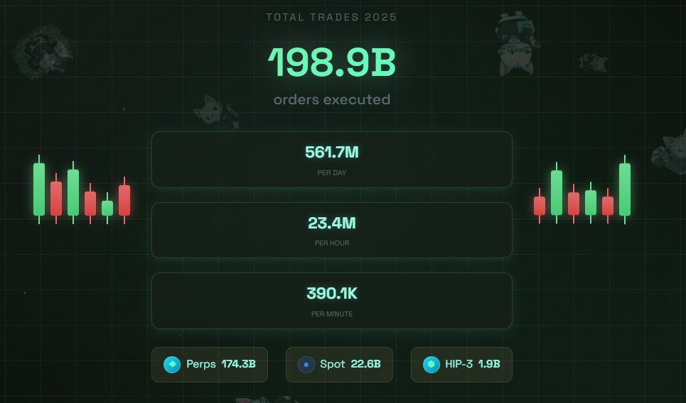 In 2025, no chain was used more than Hyperliquid.

Hyperliquid averaged 6,502 orders every single second.

That's 4x the TPS of the entire Ethereum ecosystem combined (including all rollups).

Or 3x Solana's TPS.