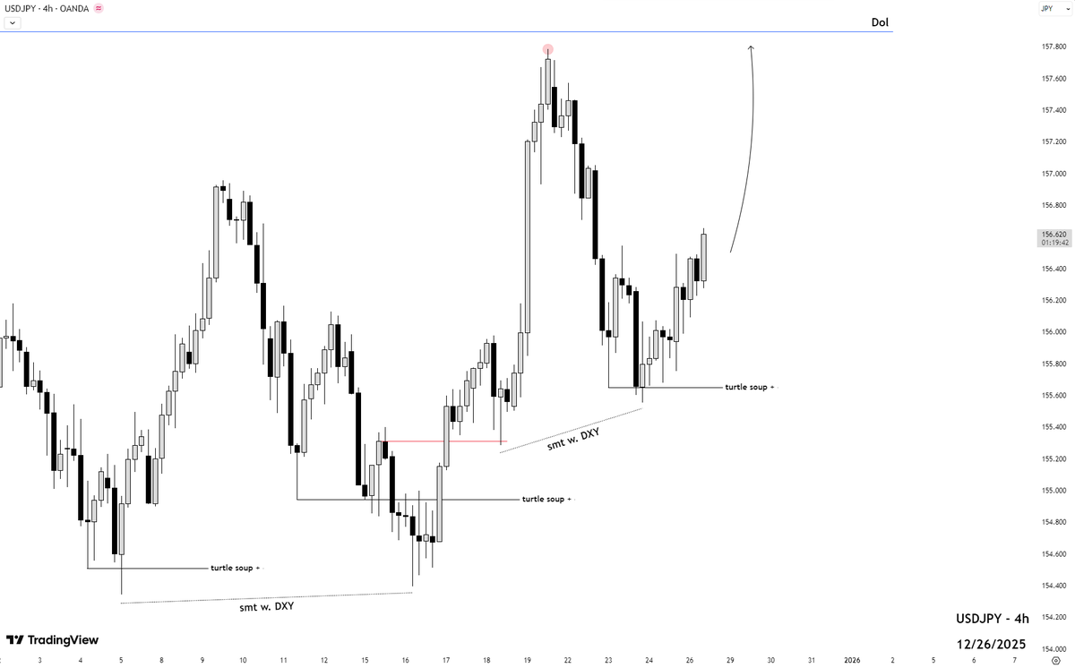 MontanaMMXM's tweet image. $USDJPY - 4h Outlook.