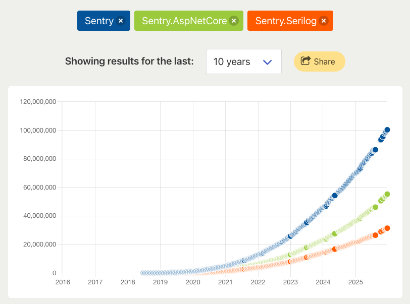 brungarc's tweet photo. The NuGet package @Sentry just surpassed 100M downloads. About half of that (55M) are Sentry.AspNetCore, Sentry.Serilog 31M and Sentry.Maui is 2 days away from 1M. #aspnetcore, #serilog, #dotnetmaui