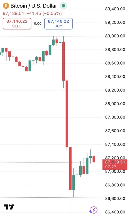 🚨Bureau : "Crollo di Bitcoin: Persi 70 Milioni di Dollari in 45 Minuti"