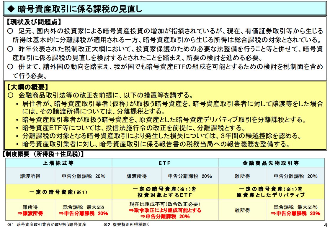 coinspace_'s tweet image. 🇯🇵金融庁が「令和８年度税制改正」についての考えを公表しました。

・暗号資産を申告分離課税(20％)に変更
・暗号資産ETFを制度改正後に解禁
・損失の3年繰越控除を認める

早く税制改正してほしい人ー🙋🙋‍♀️？