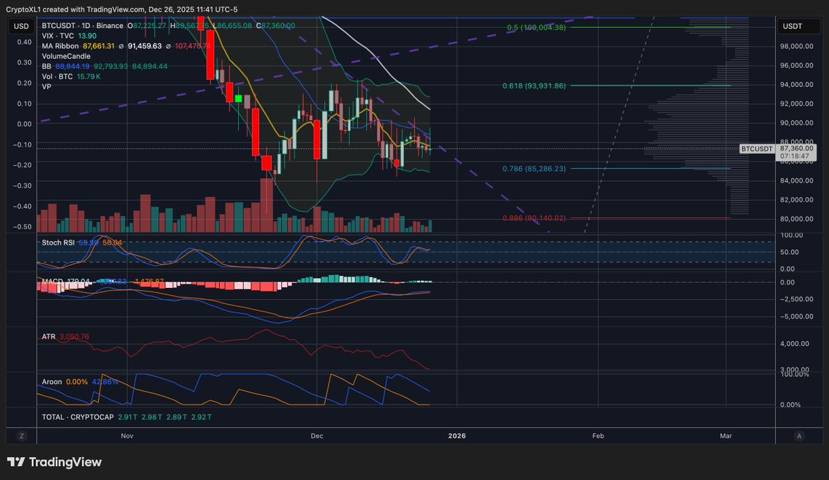 CryptoXL's tweet image. BTC is grinding around 87.3k, testing 88k resistance after rejection. The trend is neutral. If price breaks 89k, expect a move toward 92k. **Failure below 86k could signal a deeper drop to 84k or 80k.

🔑 Key Levels:
📈 Resistance: 88k, 92k
📉 Support: 86k, 84k
Confidence: 65%
🟡…
