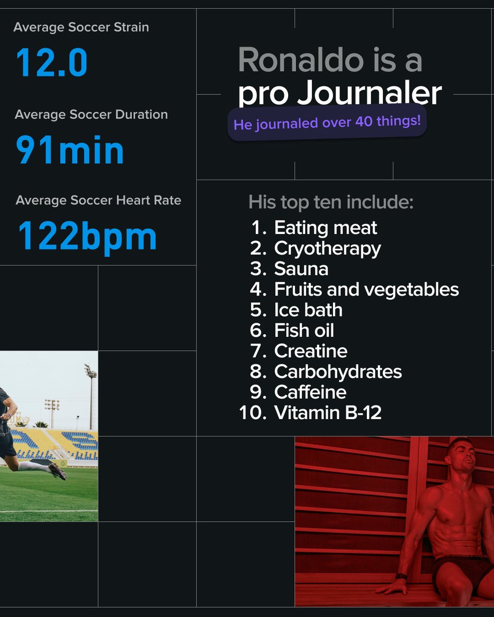 WHOOP's tweet image. From soccer to strength training to meticulous recovery habits, Ronaldo’s year was built on consistency. And the data shows it: his WHOOP Age is more than a decade younger... This is Cristiano Ronaldo’s 2025 Year in Review.