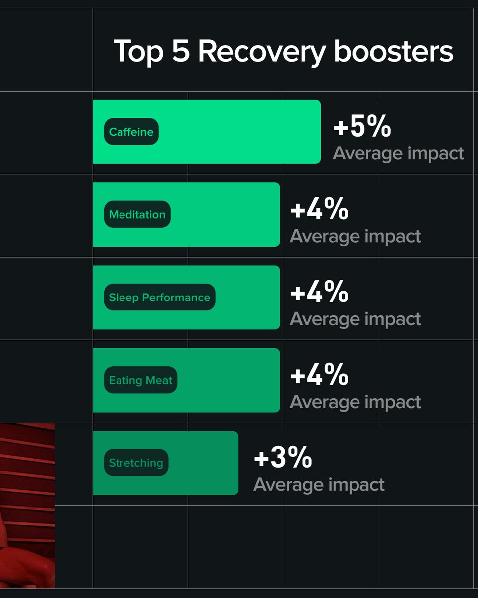 WHOOP's tweet image. From soccer to strength training to meticulous recovery habits, Ronaldo’s year was built on consistency. And the data shows it: his WHOOP Age is more than a decade younger... This is Cristiano Ronaldo’s 2025 Year in Review.
