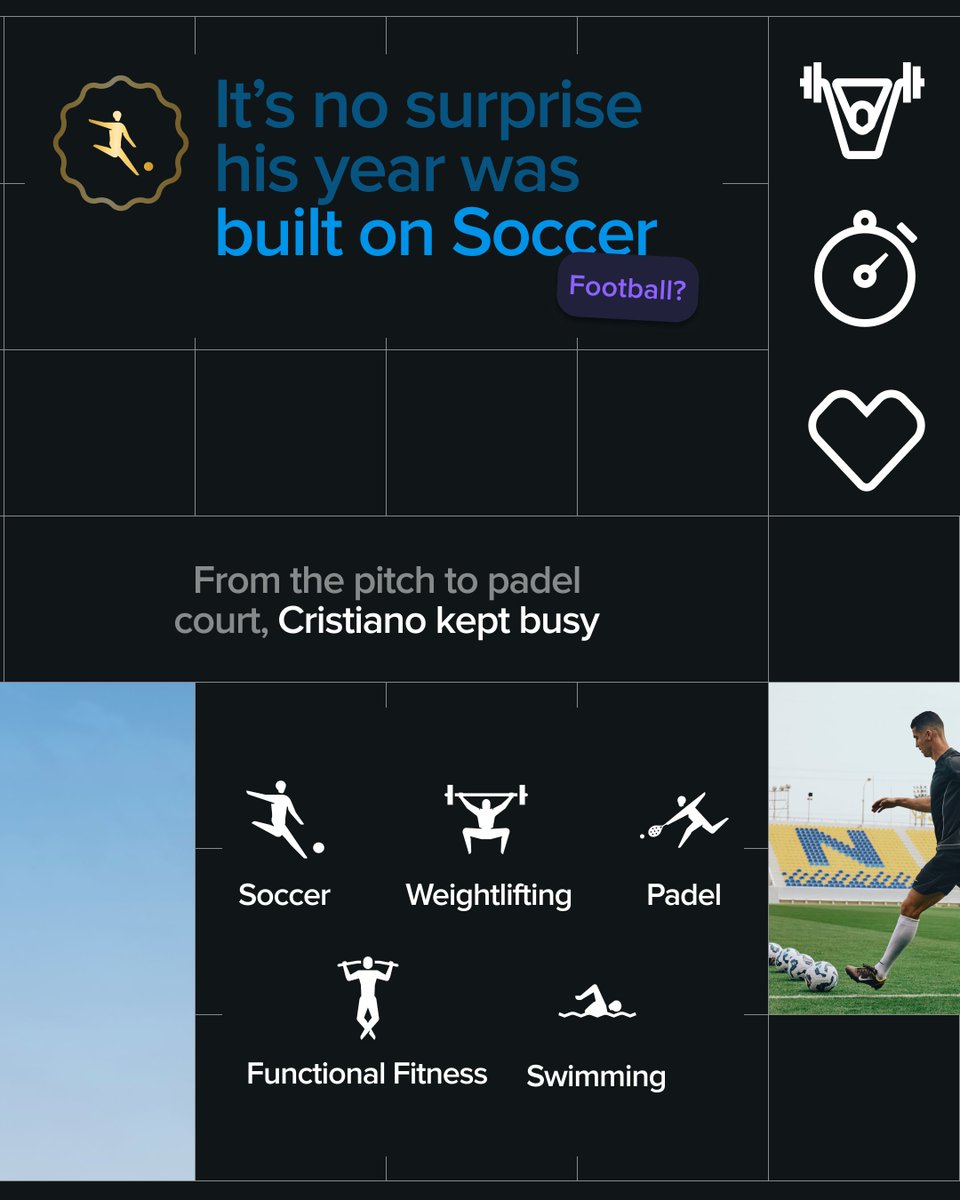 WHOOP's tweet image. From soccer to strength training to meticulous recovery habits, Ronaldo’s year was built on consistency. And the data shows it: his WHOOP Age is more than a decade younger... This is Cristiano Ronaldo’s 2025 Year in Review.
