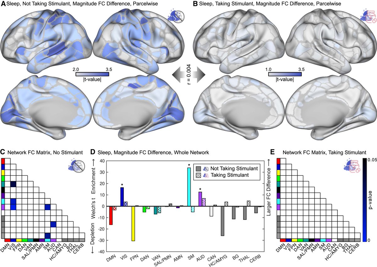 NTFabiano's tweet photo. Stimulants don't affect attention.

They reverse the behavioral and brain effects of sleeping less. https://t.co/BFnOeTo96E