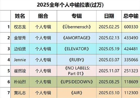 ITZY’s Yeji has achieved a major milestone with Air, becoming the best-selling fourth-generation album in China and ranking third among female idols. 

She is the only JYP Entertainment artist to appear on the list and places seventh overall among top-selling K-pop idols.
