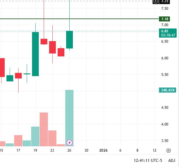 SubhanMardika10's tweet photo. $AGPU
Target Price: $7+
Resistance Level: 6.5%
This small-cap company recently completed a rebranding and transformation into the AI infrastructure/decentralized GPU computing field, and is riding the wave of strong growth in artificial intelligence.
#AI #Stocks #AGPU https://t.co/itDUmeTDhn