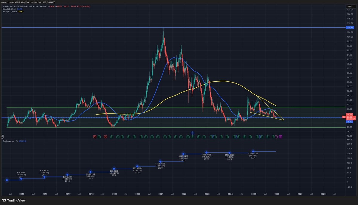 TheLongInvest's tweet image. $JD at $29, is the same price it was at in 2014.

Except

Revenue:
2014: $18 Billion per year
2025: $161 Billion per year

Nearly a +900% increase.

We shared the same chart for $BABA when it was at $70....before it ran to $192

Verdict: severely undervalued

PT $100.