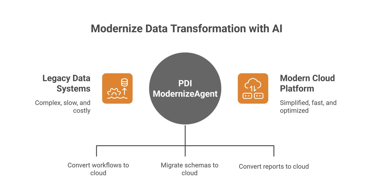 PDI_Main's tweet photo. 🤖AI agent–driven modernization for legacy ETL &amp; analytics

PDI Cloud Modernization Agents convert legacy workflows into cloud-native pipelines using LLMs + multi-agent orchestration—preserving logic, governance, and lineage.

Learn more: https://t.co/A2DLZntkVn https://t.co/8jTDttRSXM