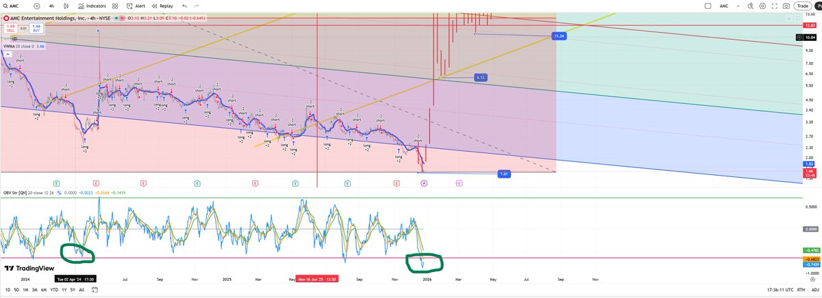$AMC $GME $HYMC  AMC now has had largest OBV washout in chart history.  This will not just bounce it will ROCKET!  This is one MASSIVE liquidity GRAB for what is next imo.