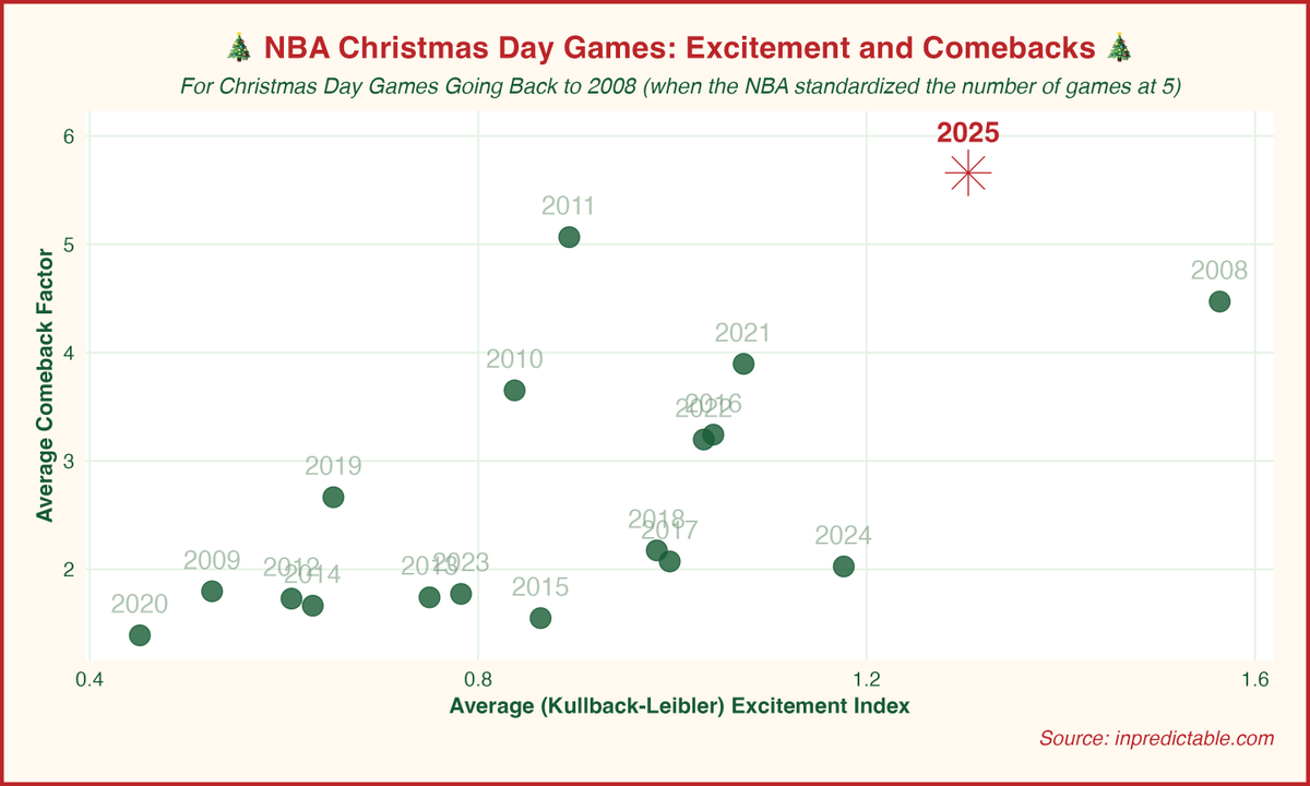 inpredict's tweet photo. That was, quantifiably, one of the best slate of Christmas games since the NBA standardized the  schedule to 5 games in 2008: https://t.co/JL3uvYRaqh