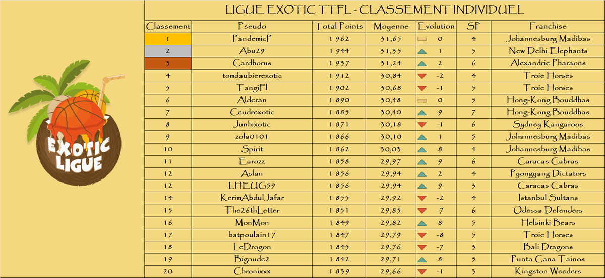 Classement individuel

Le top 3 :

🥇 PandemicP - <a href="/MadibasTTFL/">Johannesburg Madibas🐲✊️TTFL</a> - 1 962 pts
🥈 Abu29 - <a href="/NewDelhiTTFL/">New Delhi Éléphants 🐘</a> - 1 944 pts
🥉 Cardhorus - <a href="/AlexandrieTTFL/">Alexandrie Pharaons 🕌</a> - 1 937 pts

🌴
