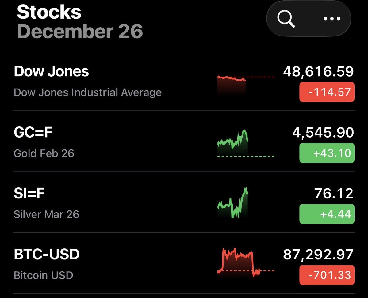 CPWSG's tweet image. Looks like a big middle finger to the dark $$ funding US Aide, wars, people in govt and all the NGOs. For the first time I’ve seen the US and central banks are feckless against silver and gold 
The fiat currency is crumbling and we are in real danger of loosing the US dollar as…