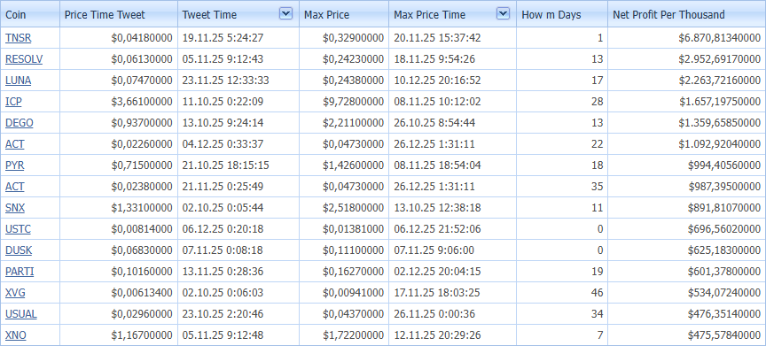 cryptopredict61's tweet image. What would be your net profit if you invested 1000? - for last 3 months 
#CryptoAppreciation #PastPerformance